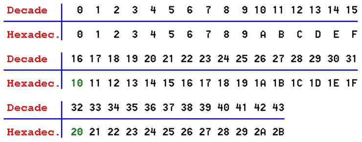  Hexadecimal number system 