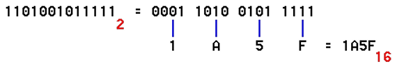  Coversion of numbers; binary to hexadecimal 