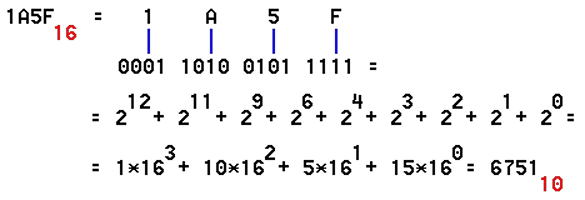  Coversion of numbers; hexadecimal to binary and decade 