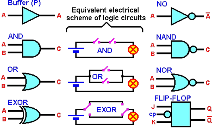  Logic circuits - Symbols 