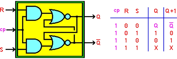  RS flip-flop with clock 