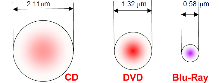  Diameter of the the laser beam 