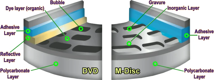  DVD vs M-Disc 