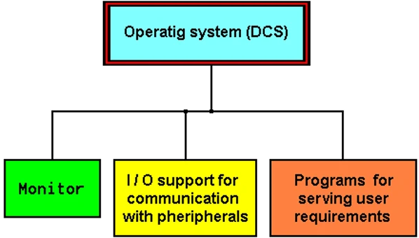  Elements of operating system 