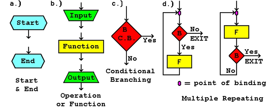  Flow chart simbols 