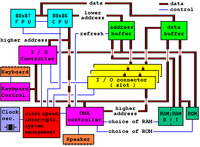  Block diagram of PC-AT system 