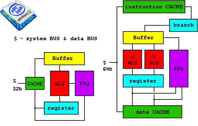  Block scheme of CPU 