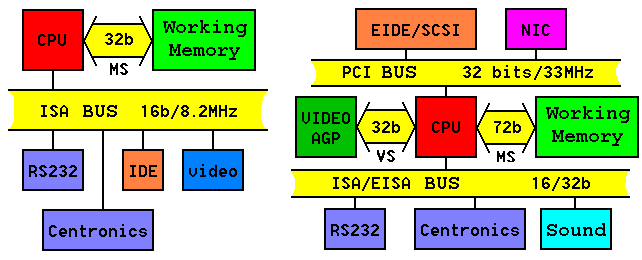  ISA-PCI bus of Computer 