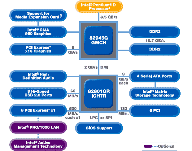  ChipSet Intel 945G - Block schema 