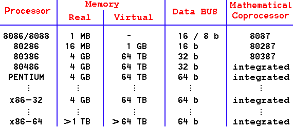  Characteristics of different types of processors 