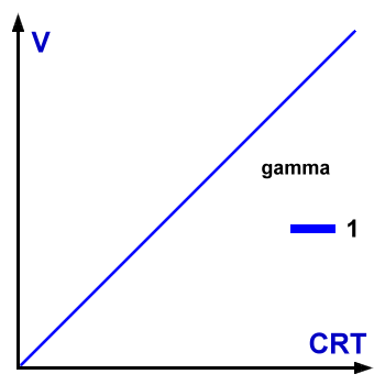  Ideal CRT gamma curve 