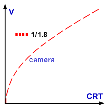  CRT Gamma correction 