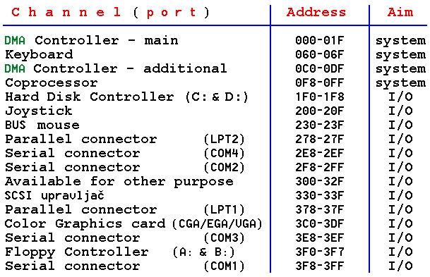  I / O address space of BIOS 