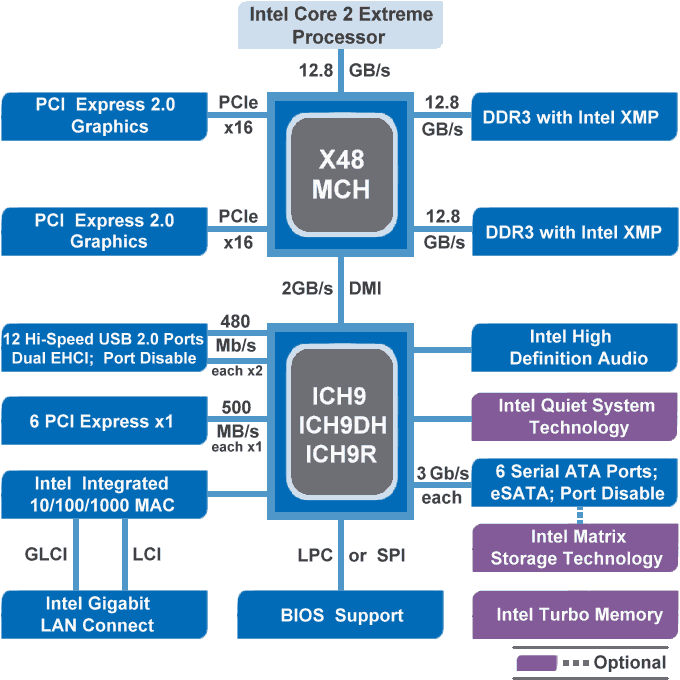  Chipset Intel x48 - block scheme 