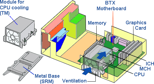  Computer according to BTX concept 