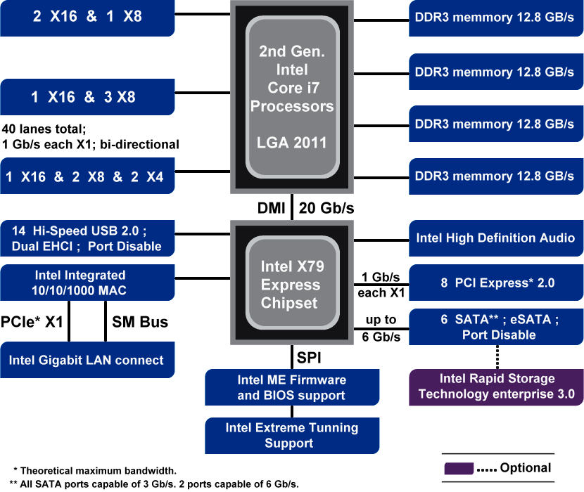  Chipset Intel x79 - block scheme 