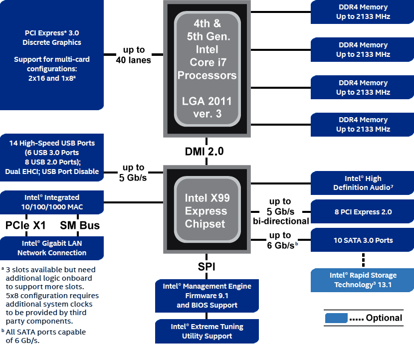  Chipset Intel x99 - block scheme 