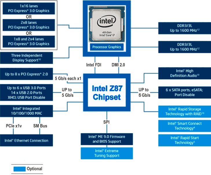  Chipset Intel-Z87 