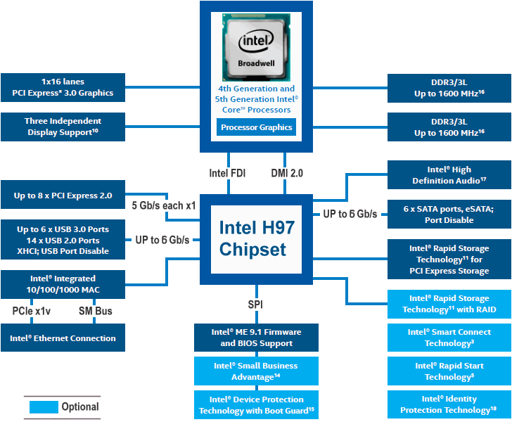  Chipset Intel-H97 