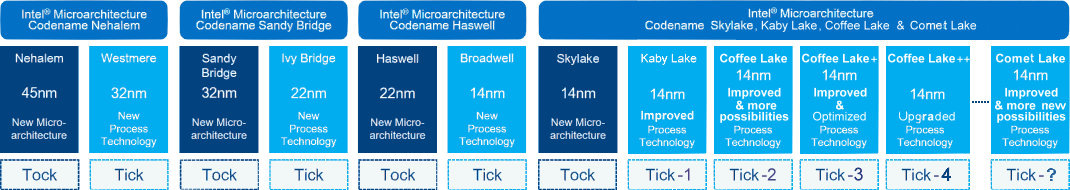  Tick-Tock model 