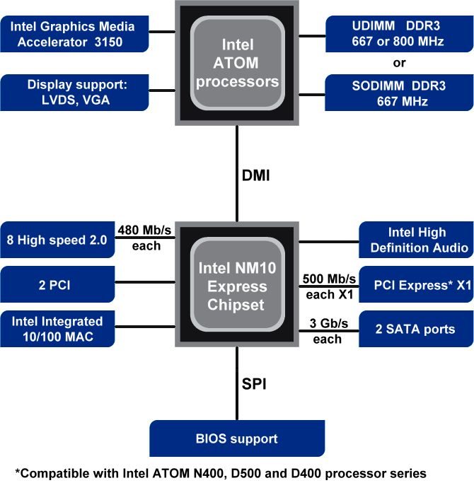  Intel NM10 chipset - Block scheme 