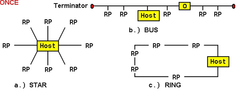  Basic centralized network topologies 