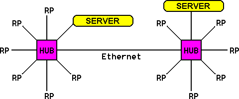  Bus and Star Ethernet topology 