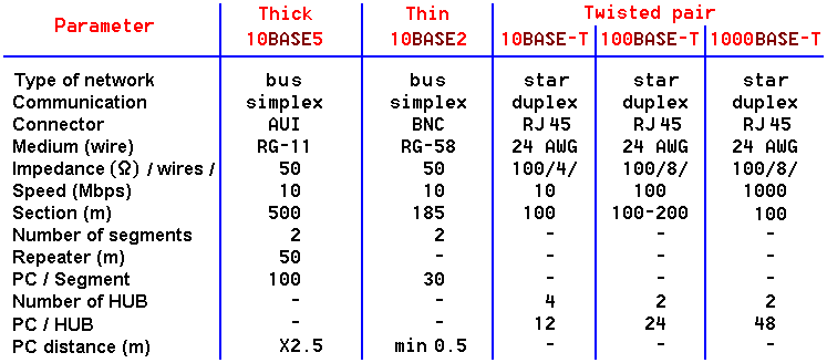  Comparison of different BUS technologies 