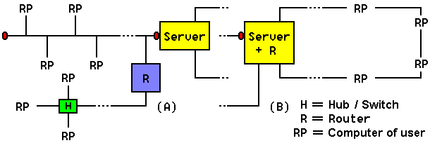  Router in the network 