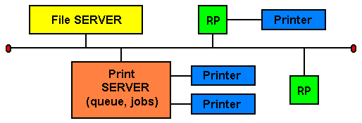  Printing in the network 