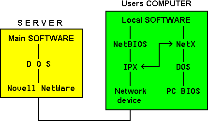  NetWare network architecture 