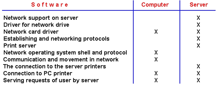  Tasks in the network 