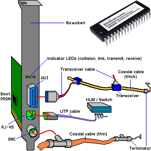  'Combo' network card 