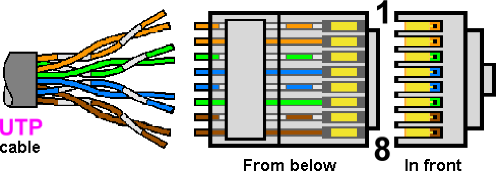 UTP Cable - Meaning, Working Principle, Components & Uses