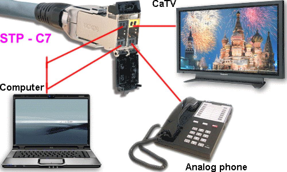  Network system with cable category CAT7 