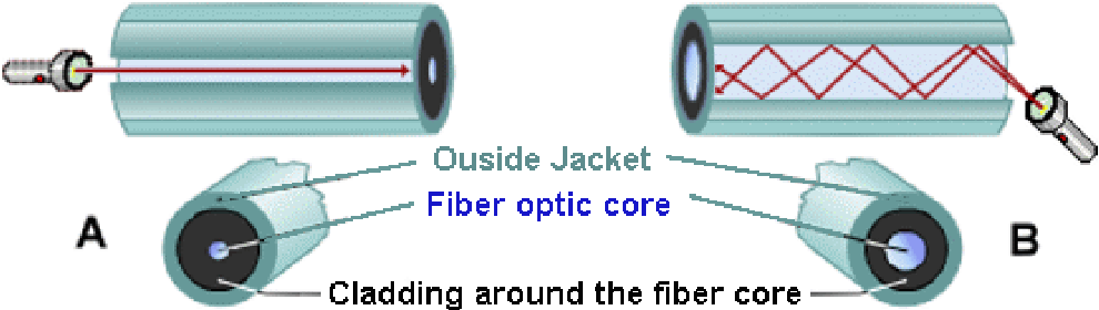  Propagation of light through an optical cable 