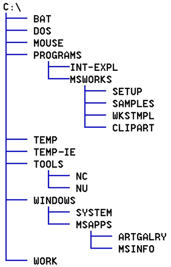  Example of directory tree 