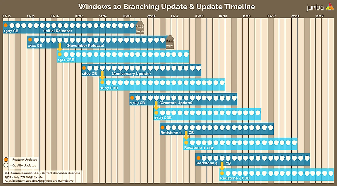  Life Time line of Windows 10 