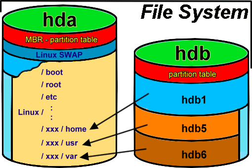  Joining of partitions 