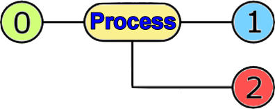  Linux Process 