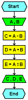  Flowchart 1 