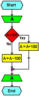  Flowchart 5 