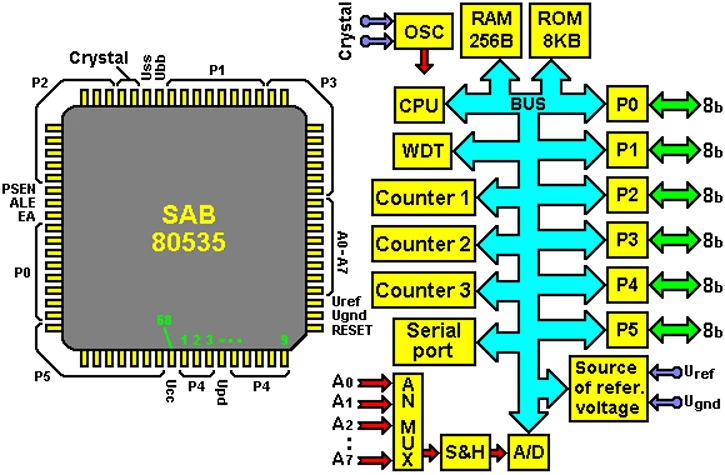  Microcontroller 