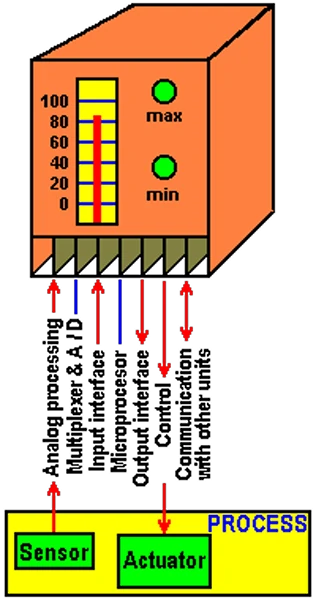  Standardized microcontroller 