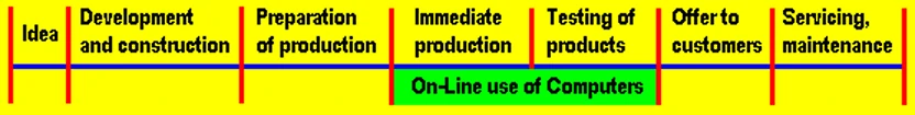  Production cycle 