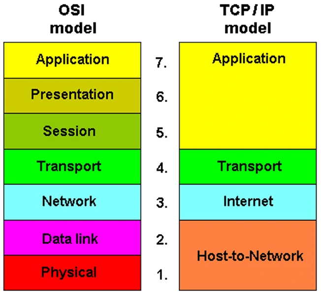  OSI - TCP / IP model 