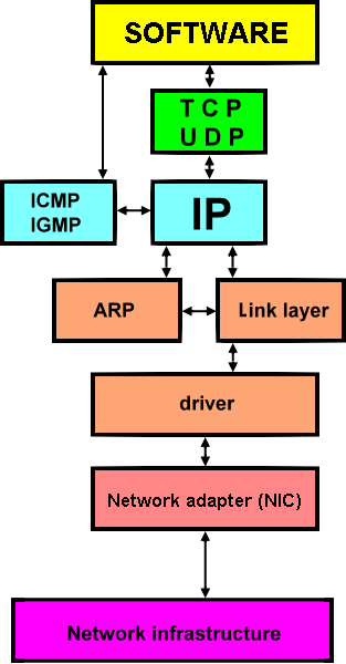  TCP / IP communication 