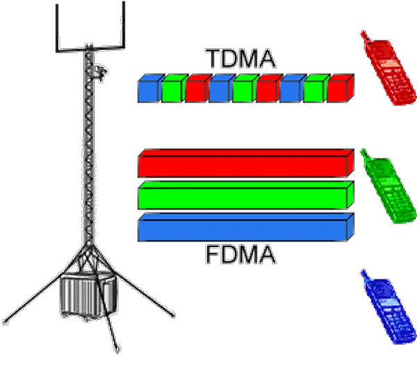  TDMA and FDMA types of communication 