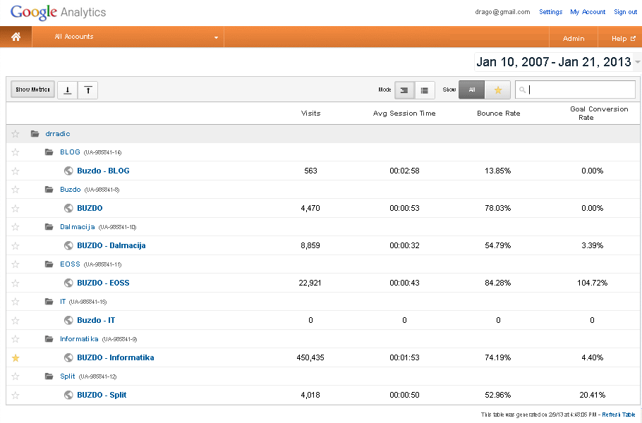  Google Analytics - All user accounts and sites 