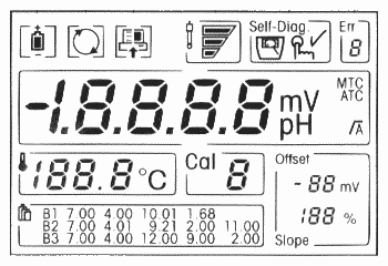  Display of pH meter 